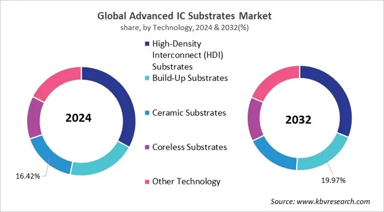 Advanced IC Substrates Market Share and Industry Analysis Report 2024