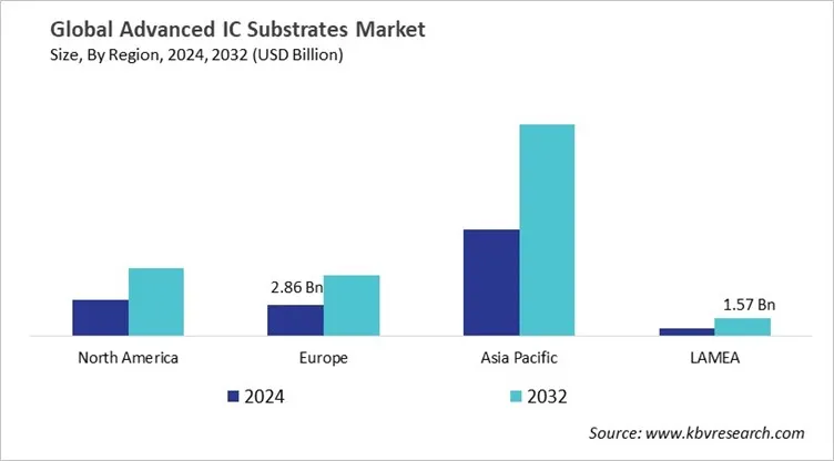  Advanced IC Substrates Market Size - By Region