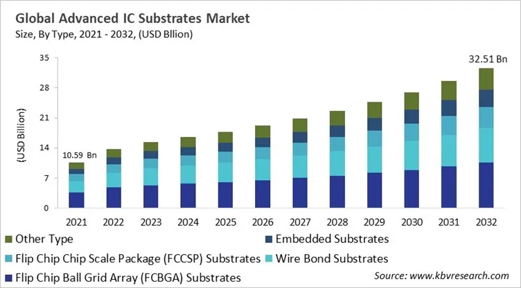 Advanced IC Substrates Market Size - Global Opportunities and Trends Analysis Report 2021-2032