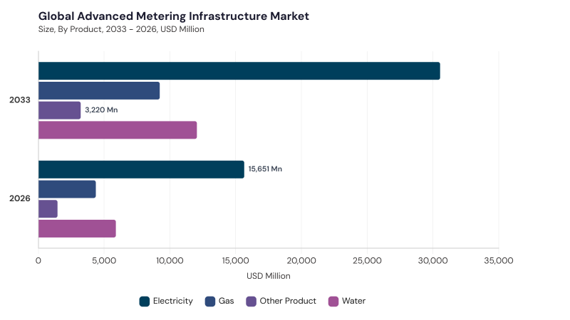 Advanced Metering Infrastructure Market segment size and growth forecast Advanced Metering Infrastructure Market segment size and growth forecast