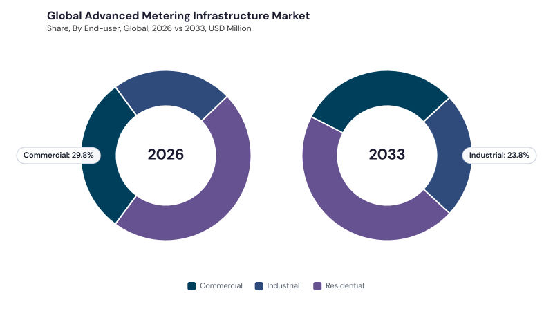 Advanced Metering Infrastructure Market segment Share Advanced Metering Infrastructure Market segment Share
