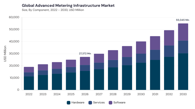 Advanced Metering Infrastructure Market size and growth forecast (2022-2033) Advanced Metering Infrastructure Market size and growth forecast (2022-2033)