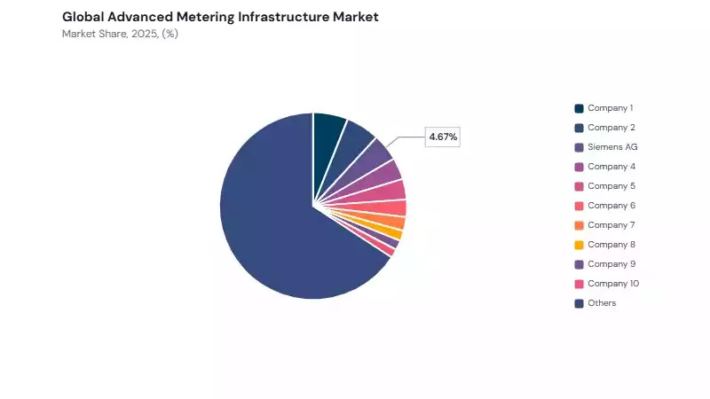 Advanced Metering Infrastructure Market share analysis Advanced Metering Infrastructure Market share analysis