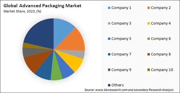 Advanced Packaging Market Share 2023