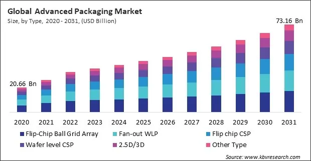 Advanced Packaging Market Size - Global Opportunities and Trends Analysis Report 2020-2031