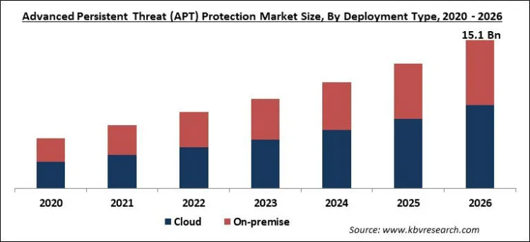 Advanced Persistent Threat (APT) Protection Market Size