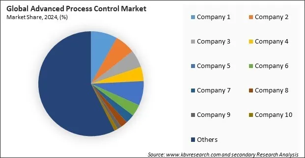 Advanced Process Control Market Share 2024 Advanced Process Control Market Share 2024