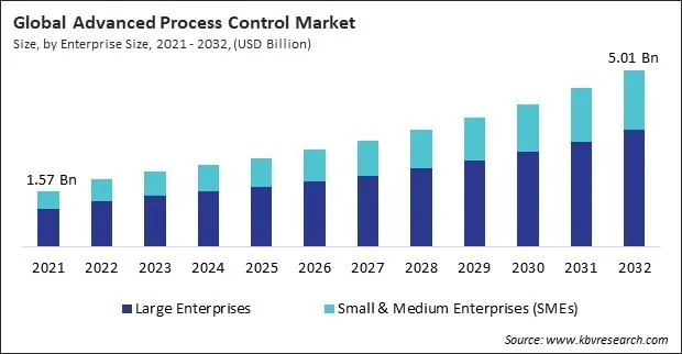 Advanced Process Control Market Size - Global Opportunities and Trends Analysis Report 2021-2032 Advanced Process Control Market Size - Global Opportunities and Trends Analysis Report 2021-2032