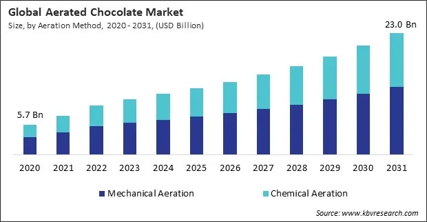 Aerated Chocolate Market Size - Global Opportunities and Trends Analysis Report 2020-2031 Aerated Chocolate Market Size - Global Opportunities and Trends Analysis Report 2020-2031