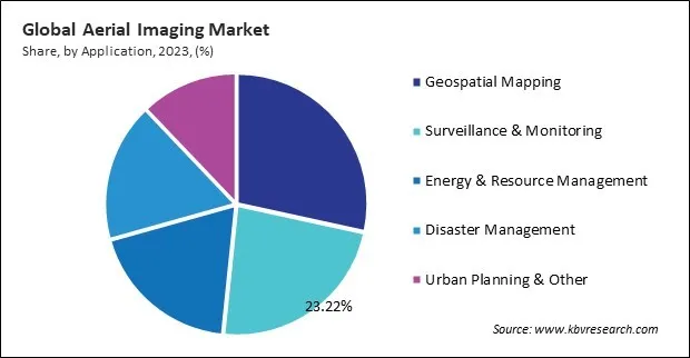 Aerial Imaging Market Share and Industry Analysis Report 2023