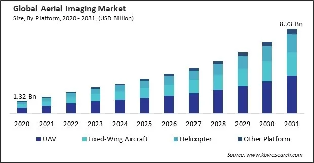 Aerial Imaging Market Size - Global Opportunities and Trends Analysis Report 2020-2031