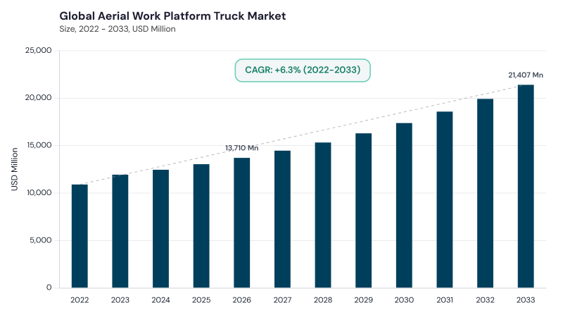 Aerial Work Platform Truck Market CAGR and growth forecast Aerial Work Platform Truck Market CAGR and growth forecast