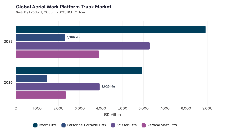Aerial Work Platform Truck Market segment size and growth forecast Aerial Work Platform Truck Market segment size and growth forecast