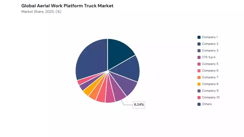 Aerial Work Platform Truck Market share analysis Aerial Work Platform Truck Market share analysis