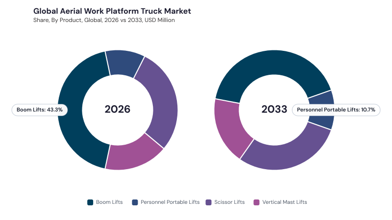 Aerial Work Platform Truck Market segment Share Aerial Work Platform Truck Market segment Share