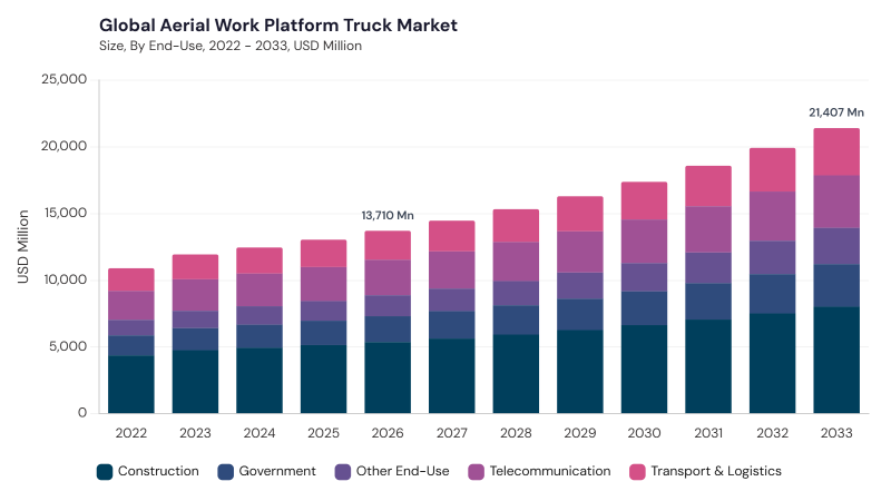 Aerial Work Platform Truck Market size and growth forecast (2022-2033) Aerial Work Platform Truck Market size and growth forecast (2022-2033)