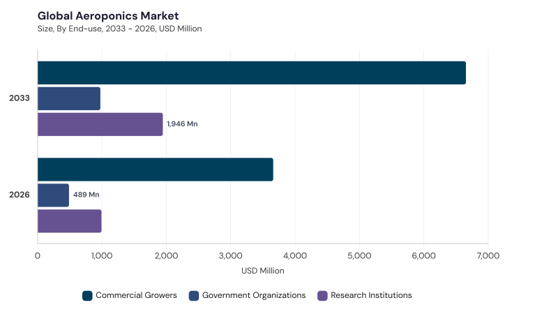 Aeroponics Market segment size and growth forecast