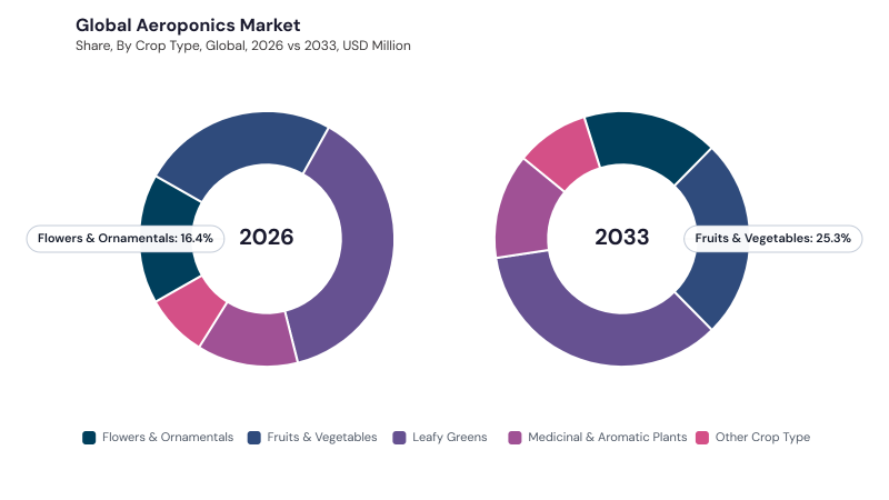 Aeroponics Market segment Share
