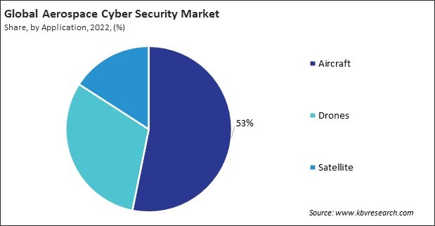 Aerospace Cyber Security Market Share and Industry Analysis Report 2022