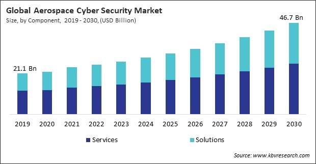Aerospace Cyber Security Market Size - Global Opportunities and Trends Analysis Report 2019-2030