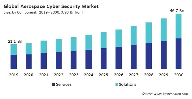 Aerospace Cyber Security Market Size - Global Opportunities and Trends Analysis Report 2019-2030 Aerospace Cyber Security Market Size - Global Opportunities and Trends Analysis Report 2019-2030