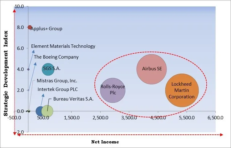 Aerospace Testing Market - Competitive Landscape and Trends by Forecast 2032