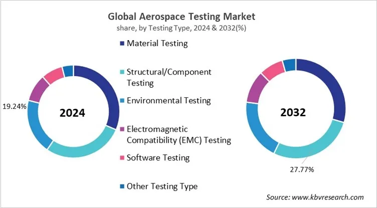 Aerospace Testing Market Share and Industry Analysis Report 2024