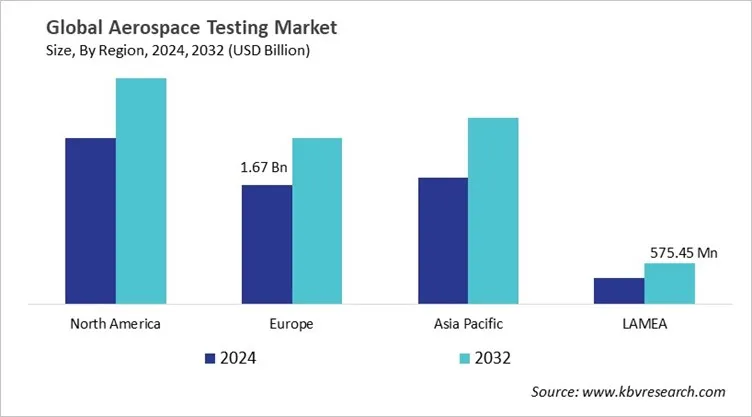  Aerospace Testing Market Size - By Region