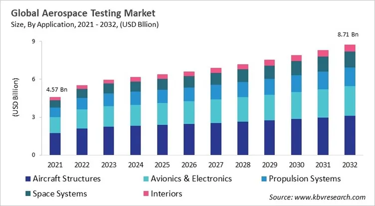 Aerospace Testing Market Size - Global Opportunities and Trends Analysis Report 2021-2032