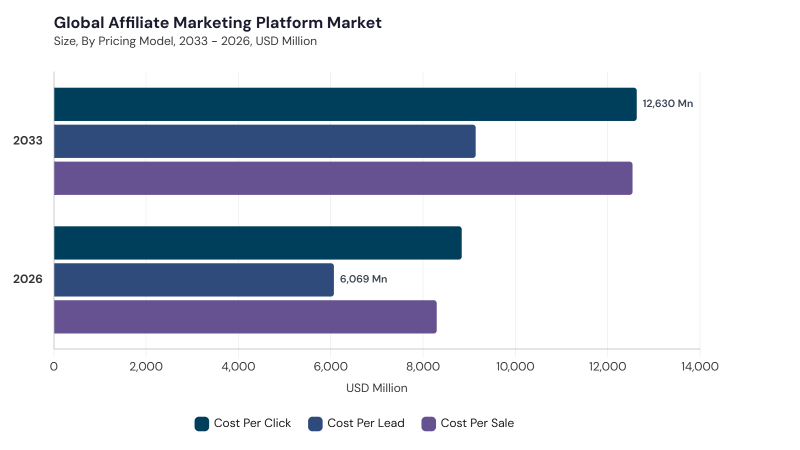 Affiliate Marketing Platform Market segment size and growth forecast Affiliate Marketing Platform Market segment size and growth forecast