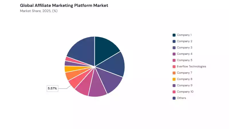 Affiliate Marketing Platform Market share analysis Affiliate Marketing Platform Market share analysis
