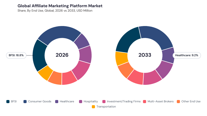 Affiliate Marketing Platform Market segment Share Affiliate Marketing Platform Market segment Share