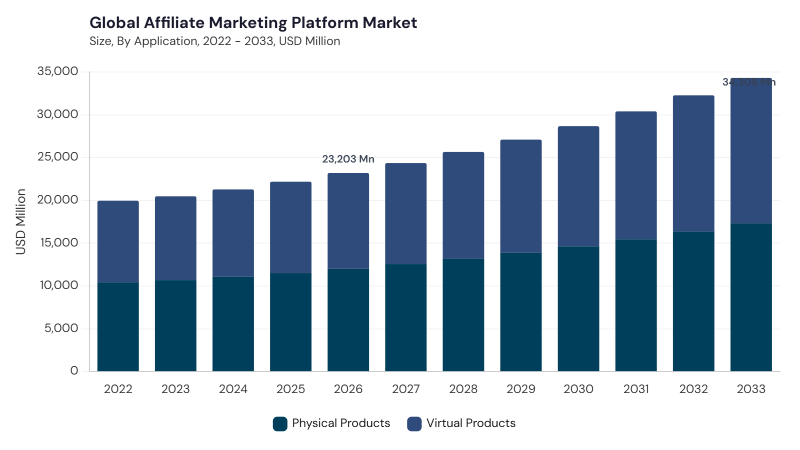 Affiliate Marketing Platform Market size and growth forecast (2022-2033) Affiliate Marketing Platform Market size and growth forecast (2022-2033)