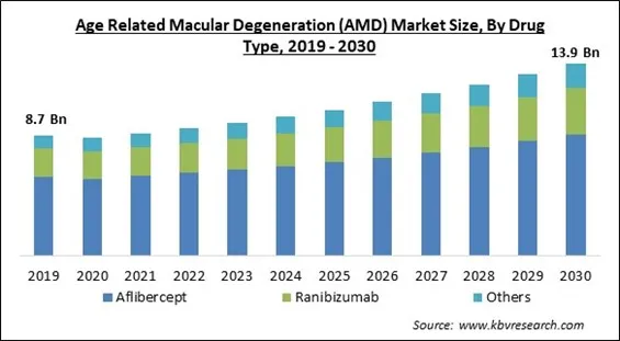 Age Related Macular Degeneration (AMD) Market Size - Global Opportunities and Trends Analysis Report 2019-2030