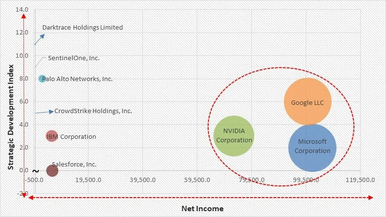 Agentic AI In Cybersecurity Market - Competitive Landscape and Trends by Forecast 2032