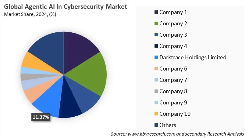 Agentic AI In Cybersecurity Market Share 2024