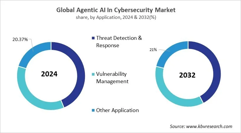 Agentic AI In Cybersecurity Market Share and Industry Analysis Report 2024