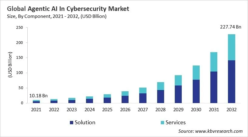 Agentic AI In Cybersecurity Market Size - Global Opportunities and Trends Analysis Report 2021-2032
