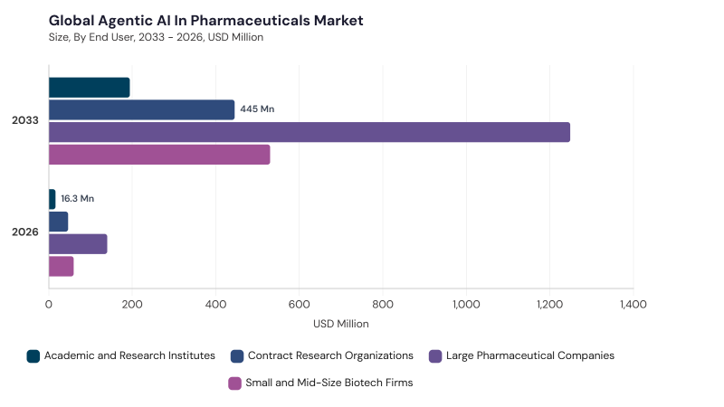 Agentic AI in Pharmaceuticals Market segment size and growth forecast