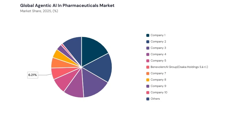Agentic AI in Pharmaceuticals Market share analysis