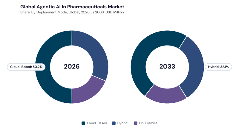 Agentic AI in Pharmaceuticals Market segment Share