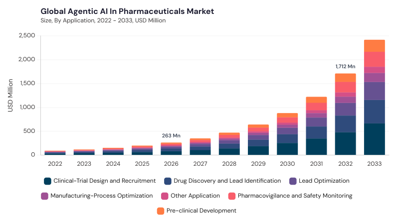 Agentic AI in Pharmaceuticals Market size and growth forecast (2022-2033)