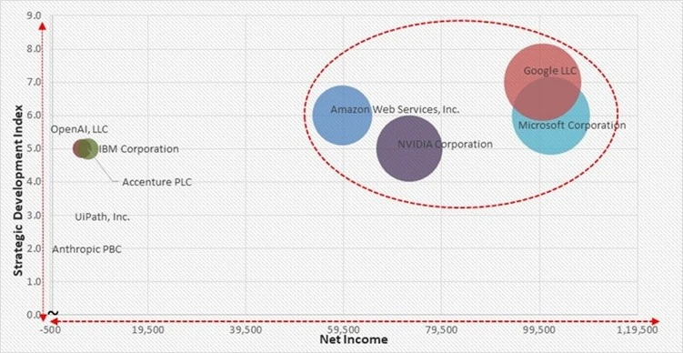 Agentic AI Market - Competitive Landscape and Trends by Forecast 2032