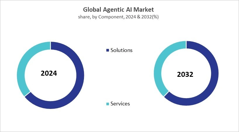Agentic AI Market Share and Industry Analysis Comparison 2024 & 2032