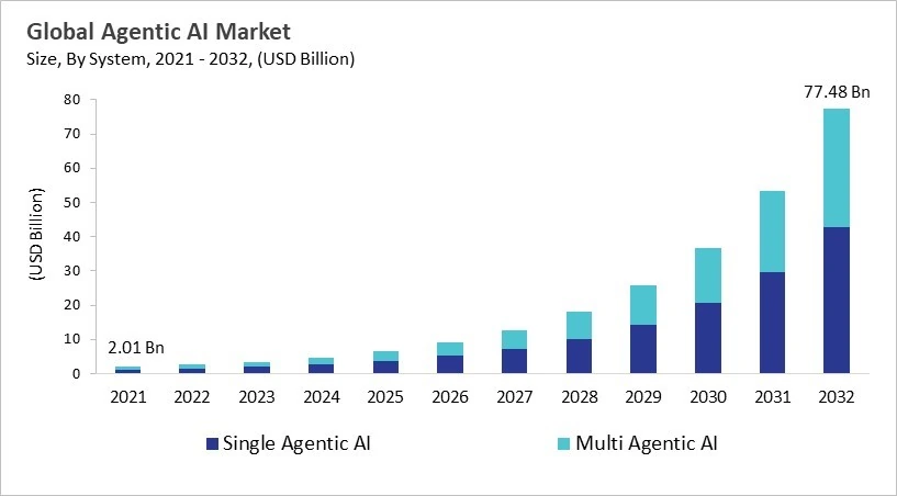 Agentic AI Market - Global Opportunities and Trends Analysis Report 2021-2032