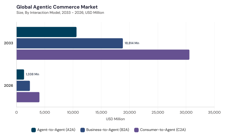 Agentic Commerce Market segment size and growth forecast Agentic Commerce Market segment size and growth forecast