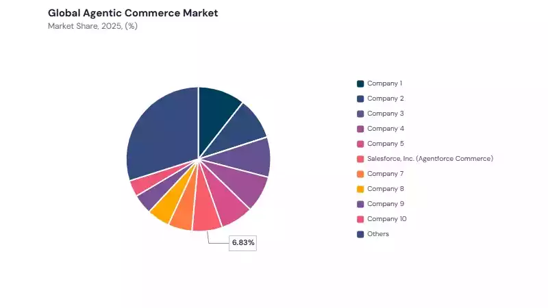 Agentic Commerce Market share analysis Agentic Commerce Market share analysis