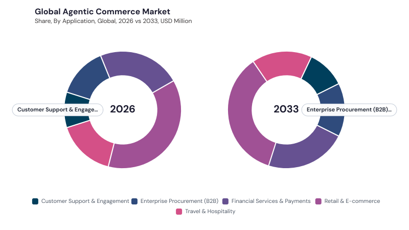 Agentic Commerce Market segment Share Agentic Commerce Market segment Share