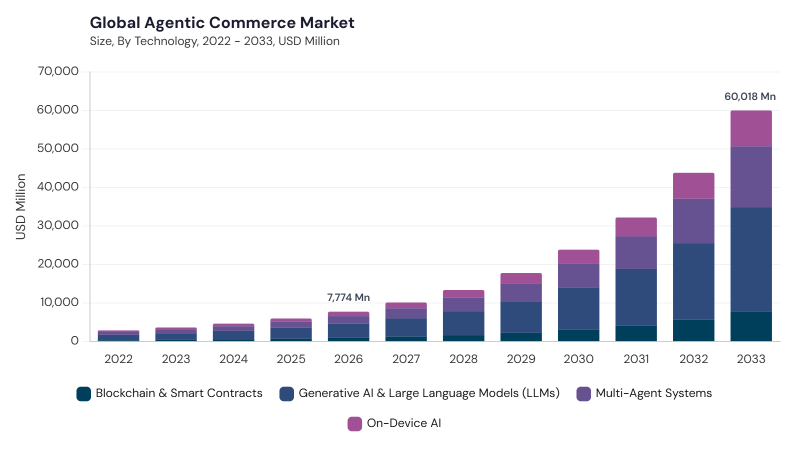 Agentic Commerce Market size and growth forecast (2022-2033) Agentic Commerce Market size and growth forecast (2022-2033)