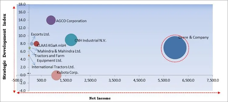 Agricultural Tractors Market - Competitive Landscape and Trends by Forecast 2027 Agricultural Tractors Market - Competitive Landscape and Trends by Forecast 2027